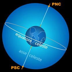 Riferimenti della Sfera Celeste - Astronomia.com