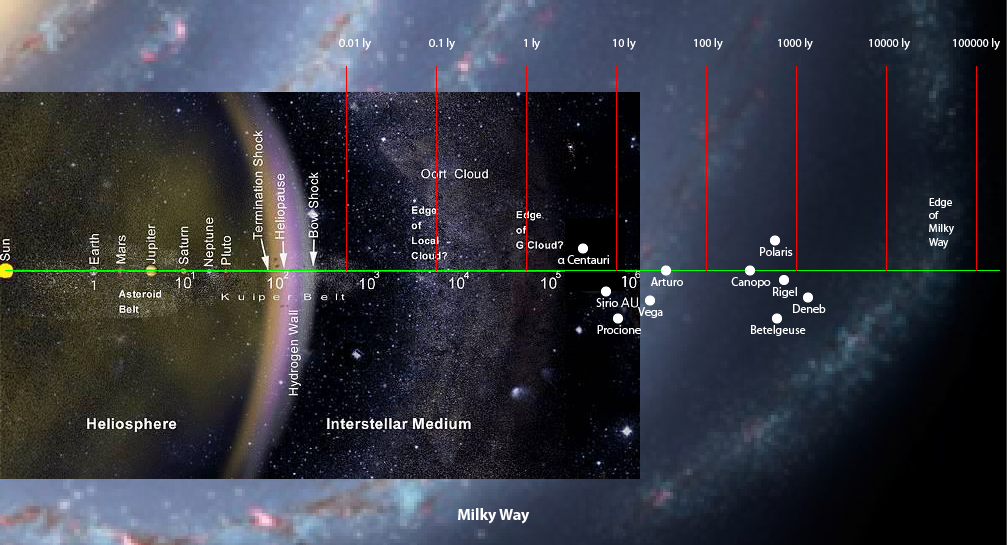 Come ridurre le distanze astronomiche - Astronomia.com